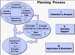 Planning process diagram